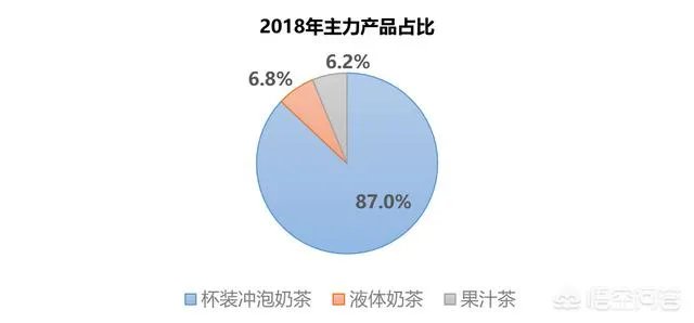香飘飘上半年卖出13亿元的奶茶,为何只赚了2万元?