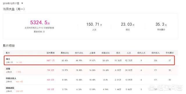 有媒体预测《海王》票房将达20亿,大家觉得怎么样?