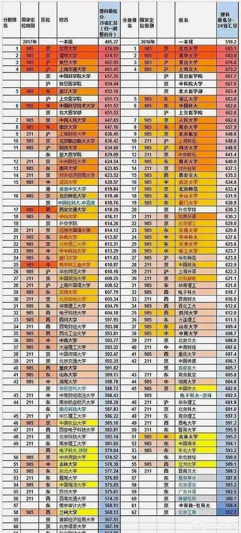 各高校录取分数线已经陆续公布,所以2019年中国大学录取分数排行榜是怎么样的?