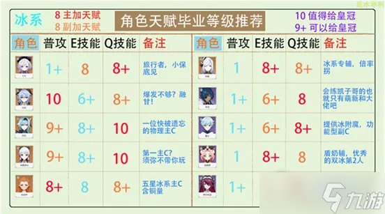 原神角色天赋怎么点?原神全角色天赋加点攻略推荐