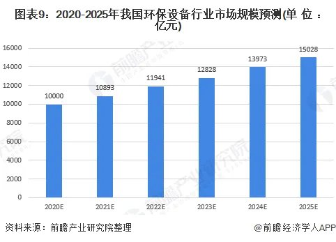 环保设备行业有前景吗