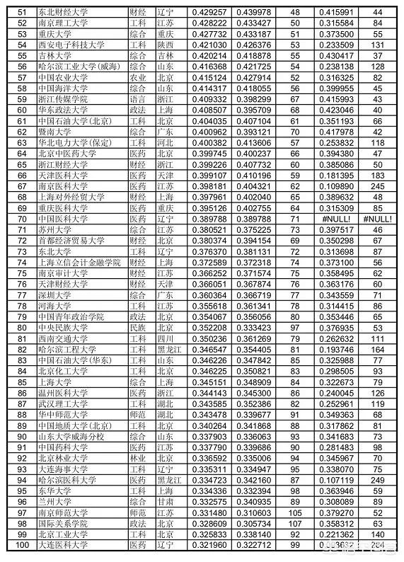 各高校录取分数线已经陆续公布,所以2019年中国大学录取分数排行榜是怎么样的?