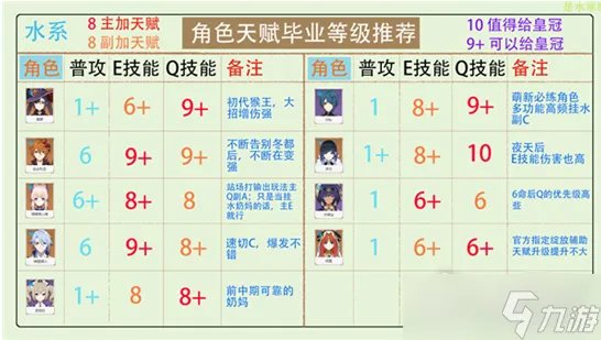 原神角色天赋怎么点?原神全角色天赋加点攻略推荐