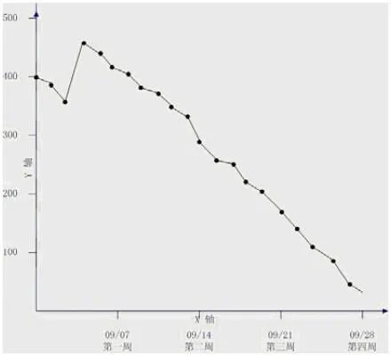 如何画burndown chart