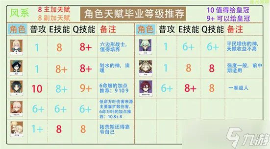 原神角色天赋怎么点?原神全角色天赋加点攻略推荐