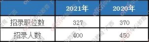 2021国考国税局广西区职位分析:招录人数同比下降11%,竞争更激烈