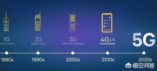 5G出来后,运营商会不会限制4G的网速呢?你怎么看?