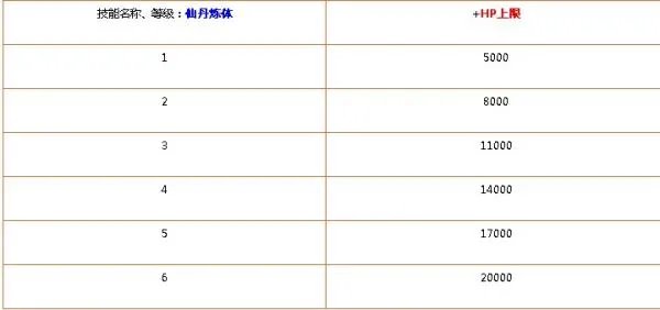 天书奇谈炼化技能都是加多少的