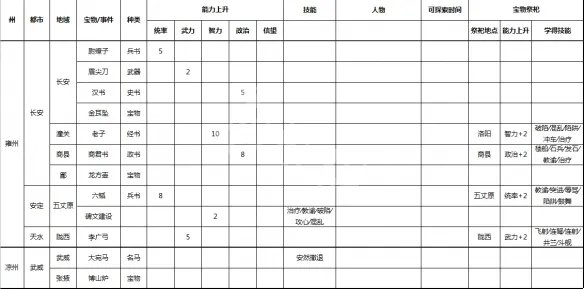 《三国志9威力加强版》事件宝物及祭祀地点一览 各种事件在哪
