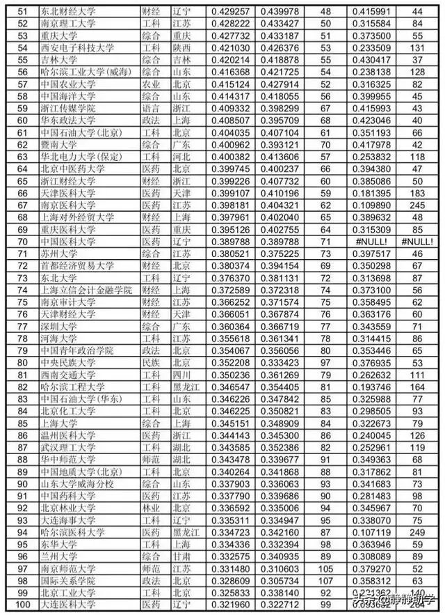 各高校录取分数线已经陆续公布,所以2019年中国大学录取分数排行榜是怎么样的?