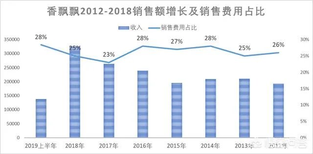 香飘飘上半年卖出13亿元的奶茶,为何只赚了2万元?