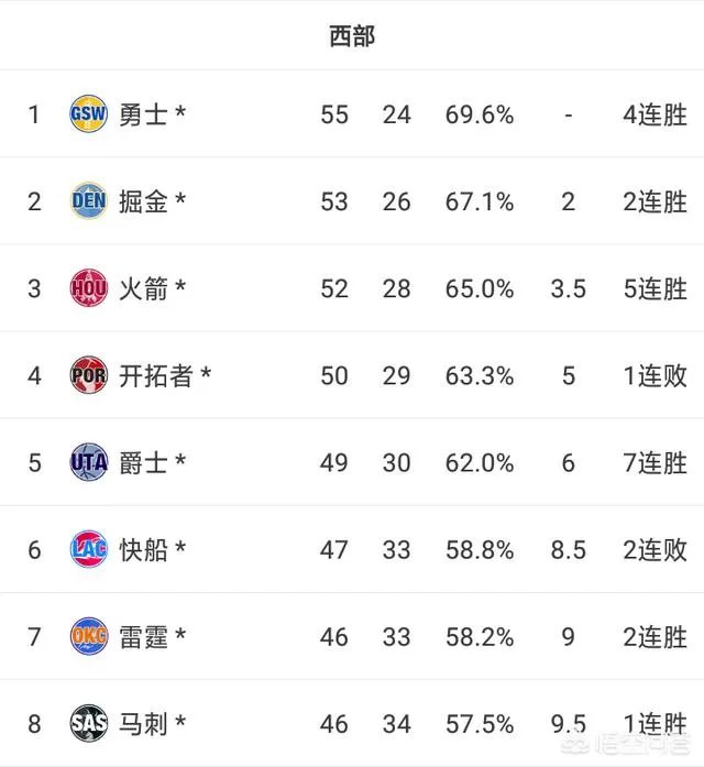 如果火箭,开拓者,掘金最终战绩相同,谁会排在前面?