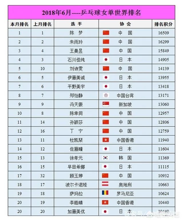 国际乒联公布6月份最新世界排名名单,如何评价这份名单?