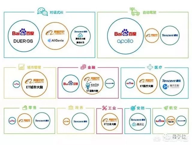 腾讯、阿里、百度在AI的研究上到什么程度了？