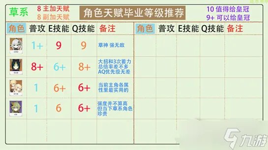 原神角色天赋怎么点?原神全角色天赋加点攻略推荐