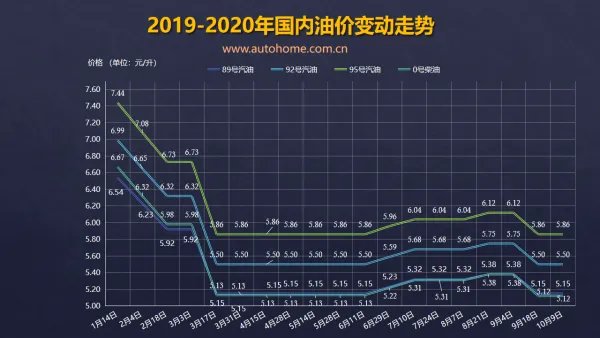 司机朋友注意啦!国内油价或迎年内第四次上调