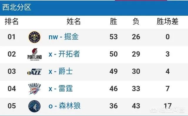 如果火箭,开拓者,掘金最终战绩相同,谁会排在前面?