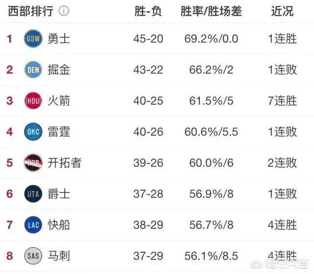 勇士轻取掘金,火箭战胜76人,以现在的排名进入季后赛,西部的对阵如何?对谁有利?