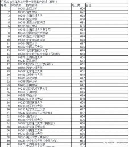 各高校录取分数线已经陆续公布,所以2019年中国大学录取分数排行榜是怎么样的?
