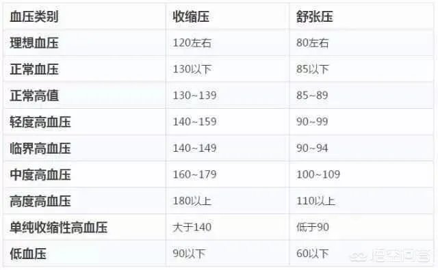 高压150低压100，输完消炎药后高压130低压90，过一星期后血压又高了是怎么回事？该怎么办？
