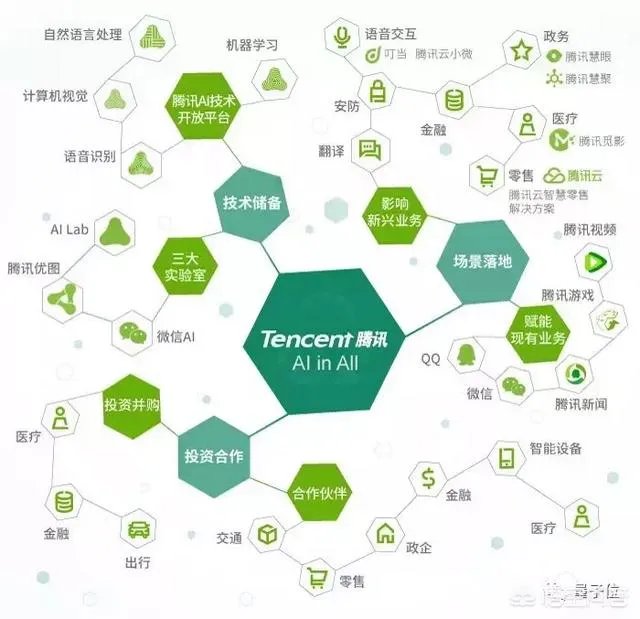 腾讯、阿里、百度在AI的研究上到什么程度了？