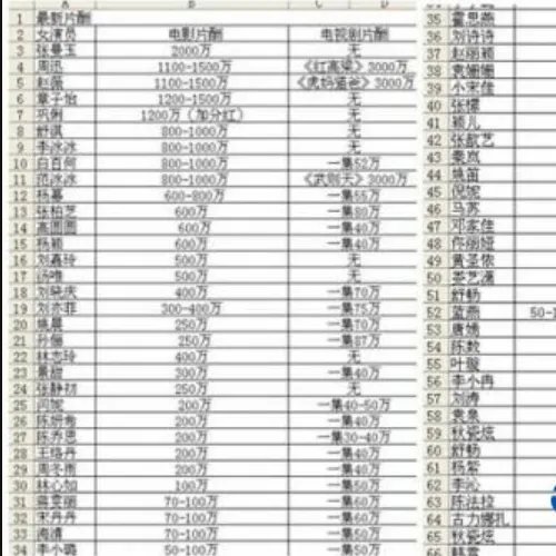 中国2020的艺人片酬排行榜是什么样的?