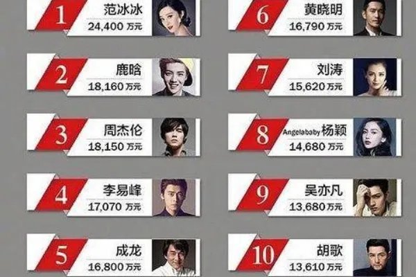 中国2020的艺人片酬排行榜是什么样的?