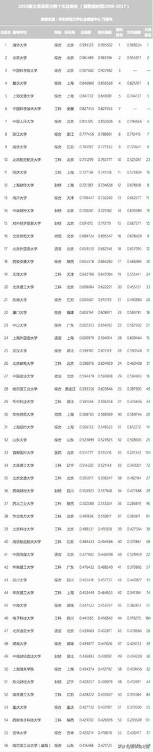 各高校录取分数线已经陆续公布,所以2019年中国大学录取分数排行榜是怎么样的?