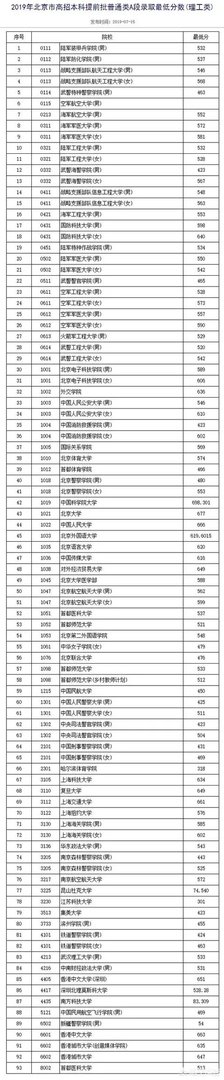 各高校录取分数线已经陆续公布,所以2019年中国大学录取分数排行榜是怎么样的?