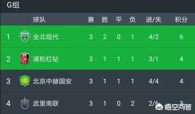 北京国安客场3:1力克武里南联队,拿下本赛季亚冠首胜,如何评价球队本场的表现?