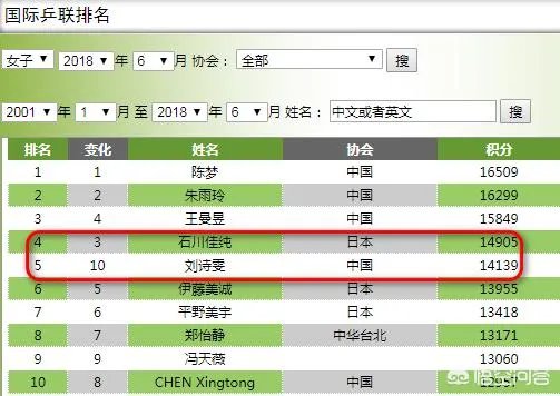 国际乒联公布6月份最新世界排名名单,如何评价这份名单?
