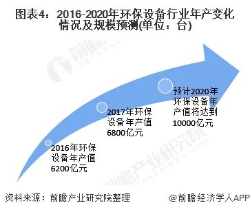 环保设备行业有前景吗