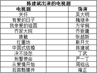 陈建斌都出演过哪些电视剧?