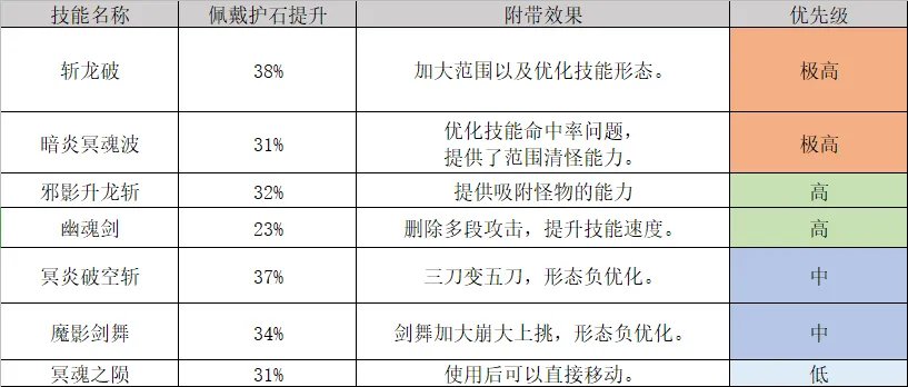 DNF黑暗武士护石选择2022