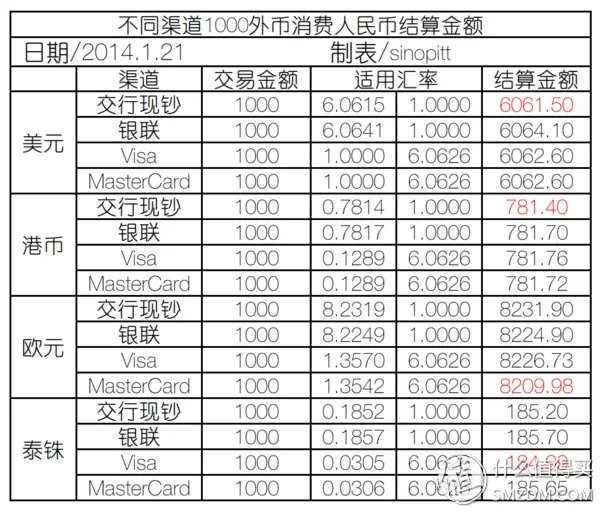 境外消费支付手段横向简评