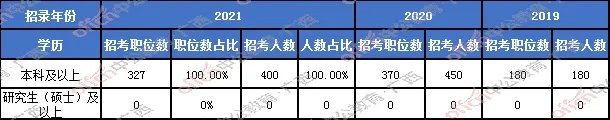 2021国考国税局广西区职位分析:招录人数同比下降11%,竞争更激烈
