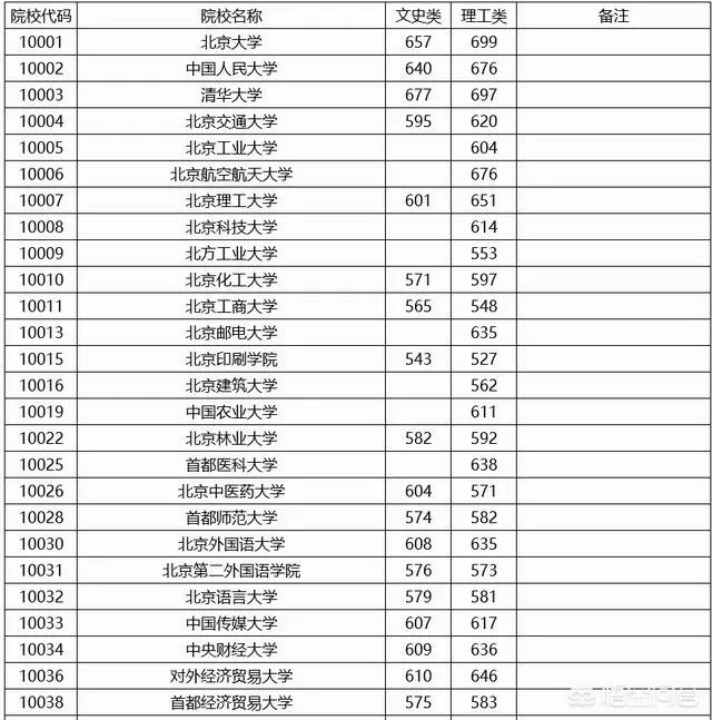 各高校录取分数线已经陆续公布,所以2019年中国大学录取分数排行榜是怎么样的?