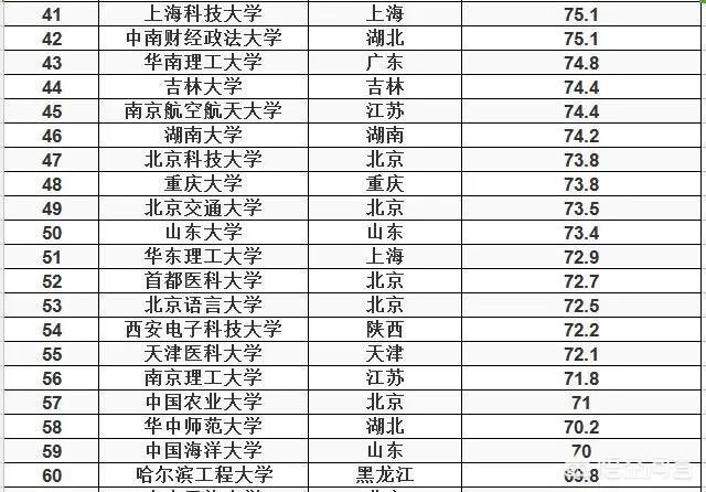 各高校录取分数线已经陆续公布,所以2019年中国大学录取分数排行榜是怎么样的?