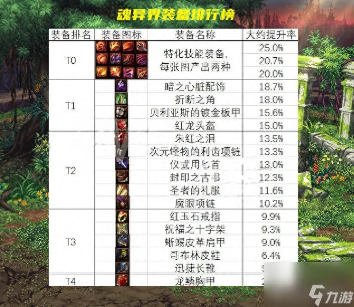 DNF 魂异界地下城小技巧 S级装备轻松获取 限定光环打下基础