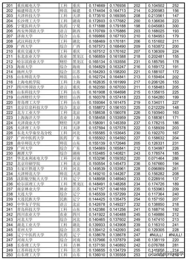 各高校录取分数线已经陆续公布,所以2019年中国大学录取分数排行榜是怎么样的?
