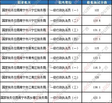 2021国考国税局广西区职位分析:招录人数同比下降11%,竞争更激烈