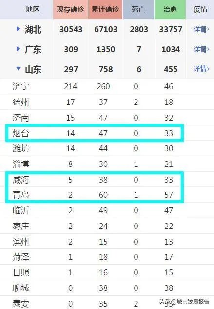 谁知道现在烟台、青岛、威海的疫情怎么样了?