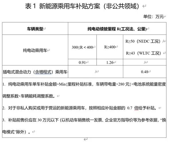新能源补贴什么时候结束?2022新能源车补贴取消是真的吗