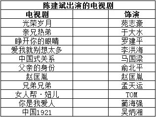 陈建斌都出演过哪些电视剧?