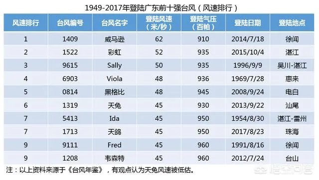 “山竹”台风会经过粤西吗?