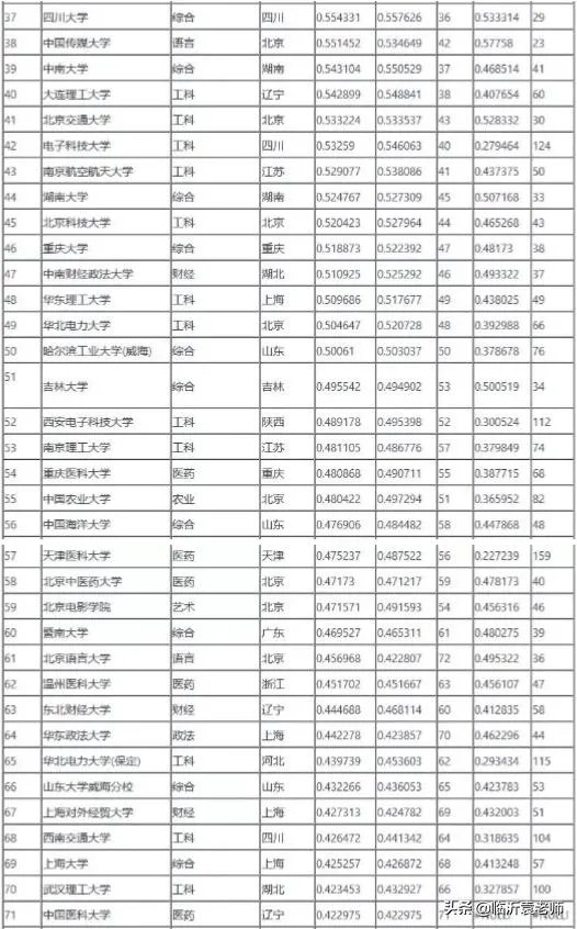 各高校录取分数线已经陆续公布,所以2019年中国大学录取分数排行榜是怎么样的?