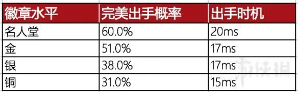 《NBA 2K18》投篮型徽章效果图文详解 投篮型徽章有什么用?