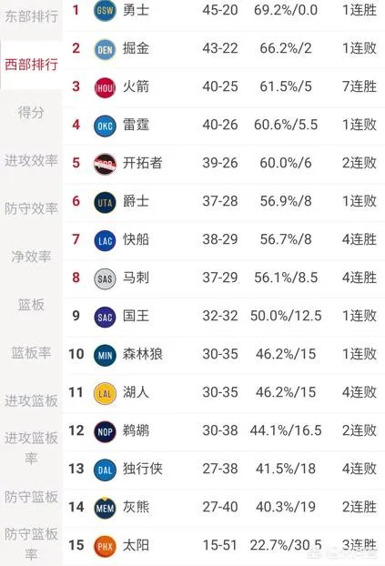 勇士轻取掘金,火箭战胜76人,以现在的排名进入季后赛,西部的对阵如何?对谁有利?