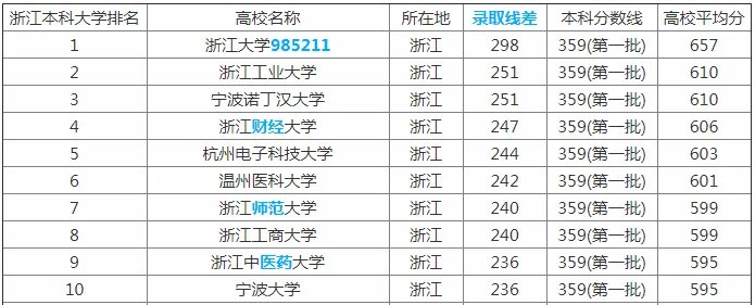浙江省大学排名2018 浙江省大学分数线