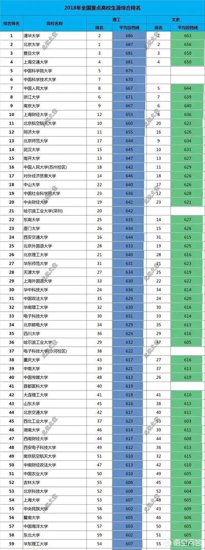 各高校录取分数线已经陆续公布,所以2019年中国大学录取分数排行榜是怎么样的?